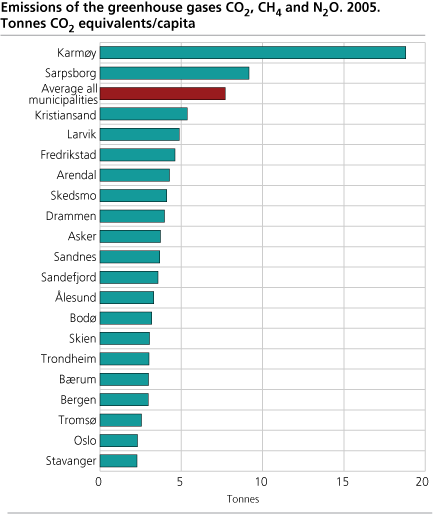 Emissions of the greenhouse gases CO2, CH4  and N2O. 2005. tonnes CO2 equivalents per capita