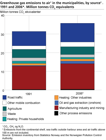 Emission of greenhouse gases from municipalities distributed by main sources. 1991 and 2006* 