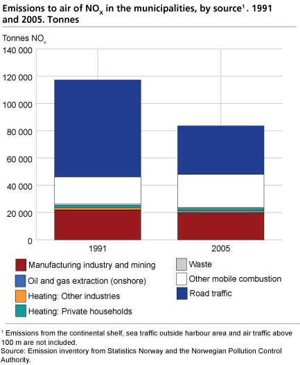 Emissions of NOX from municipalities distributed by main sources. 1991 and 2005 