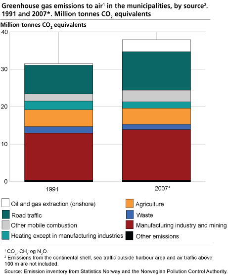 Greenhouse gas emissions to air in the municipalities, by source. 1991 and 2007*. Million tonnes CO2 equivalents