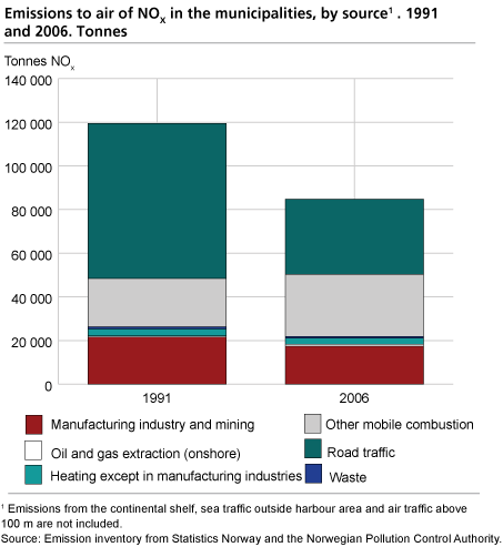 Emissions to air of NOX in the municipalities, by source. 1991 and 2006. Tonnes