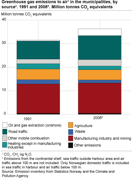 Greenhouse gas emissions to air in the municipalities, by source. 1991 and 2008*. Million tonnes CO2 equivalents