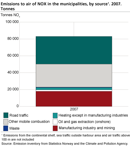 Emissions to air of NOX in the municipalities, by source. 2007. Tonnes