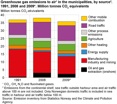 Greenhouse gas emissions to air in the municipalities, by source. 1991, 2008 and 2009*. Million tonnes CO2 equivalents
