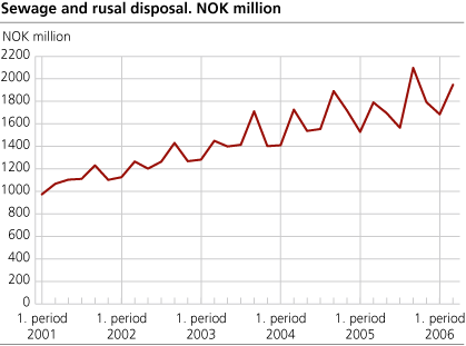 Sewage and rusal disposal. NOK million