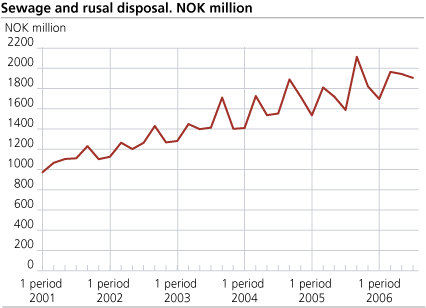 Sewage and rusal disposal. NOK million