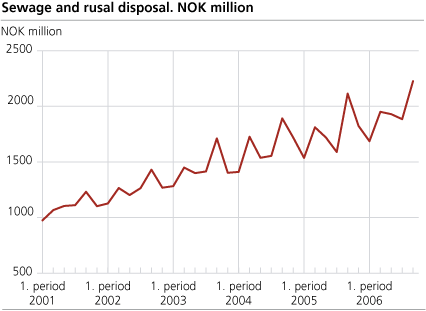Sewage and rusal disposal. NOK million