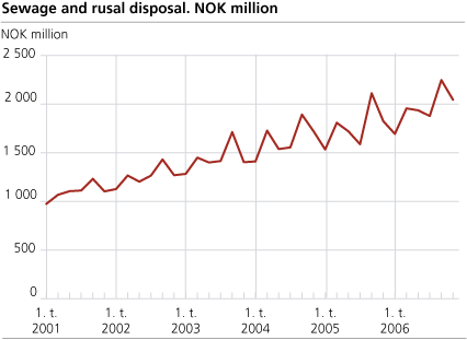 Sewage and refuse disposal. NOK million