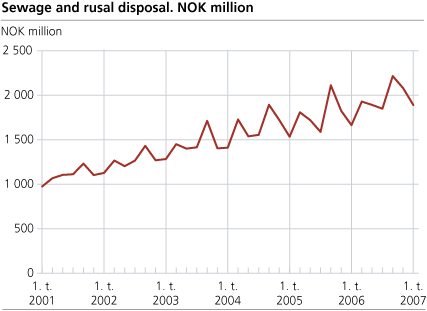 Sewage and refuse disposal. NOK million