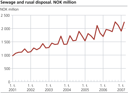 Sewage and rusal disposal. NOK million