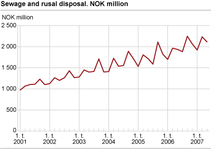 Sewage and refusal disposal. NOK million.