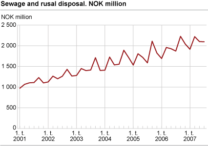 Sewage and rusal disposal. NOK million