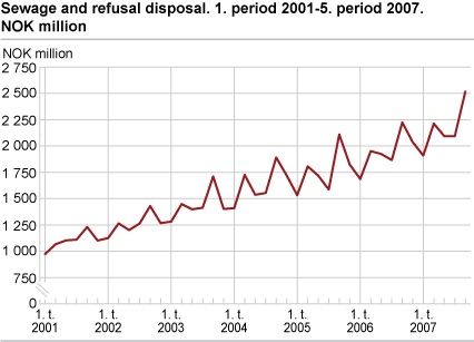 Sewage and refuse disposal. NOK million