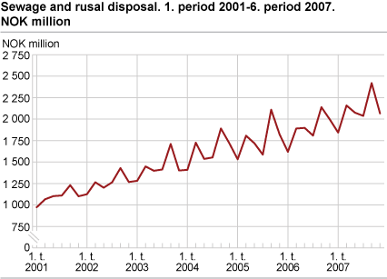 Sewage and refuse disposal. NOK million