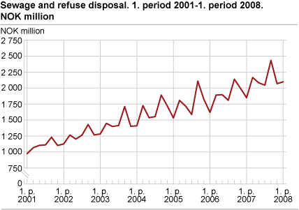 Sewage and refuse disposal. NOK million