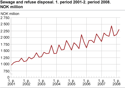 Sewage and refuse disposal. NOK million