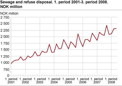 Sewage and refuse disposal. NOK million