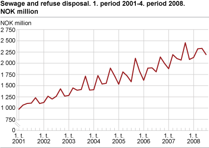 Sewage and refuse disposal. NOK million