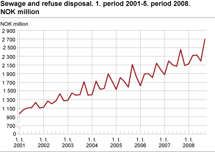 Sewage and refuse disposal. NOK million