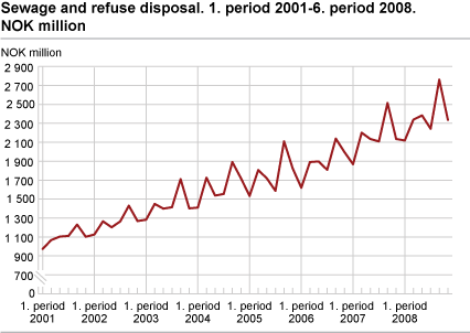 Sewage and refuse disposal. NOK million