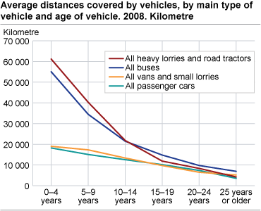 Average distances covered by vehicles, by main type of vehicle and age of vehicle. 2008. Kms