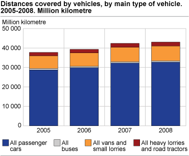 Distances covered by vehicles, by type of vehicle. 2005-2008. Kms