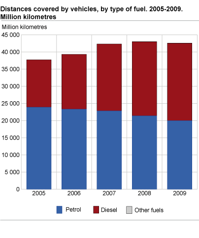 Distances covered by vehicles, by type of fuel. 2005-2009. Million kilometres