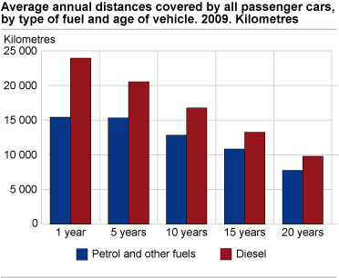 Average annual distances covered by all passenger cars, by type of fuel and age of vehicle. 2009. Kilometres