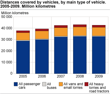 Distances covered by vehicles, by main type of vehicle. 2005-2009. Million kilometres