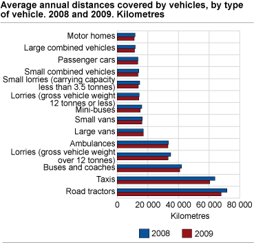Average distances covered by vehicles, by type of vehicle. 2009. Kilometres