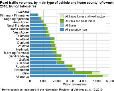 Road traffic volumes, by main type of vehicle and home county of owner. 2010. Million kilometres