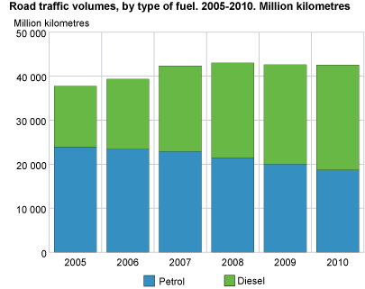 Road traffic volumes, by type of fuel. 2005-2010. Million kilometres
