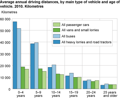 Average annual driving distances, by main type of vehicle and age of vehicle. 2010. Kilometres