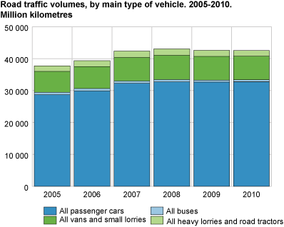 Road traffic volumes, by main type of vehicle. 2005-2010. Million kilometres