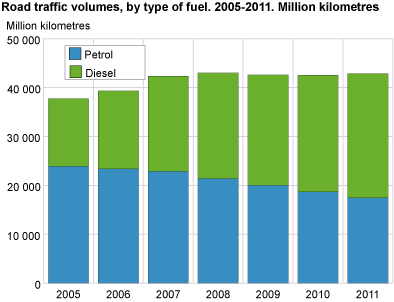 Road traffic volumes, by type of fuel. 2005-2011. Million kilometres