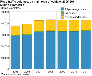 Road traffic volumes, by main type of vehicle. 2005-2011. Million kilometres 