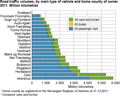 Road traffic volumes, by main type of vehicle and home county of owner. 2011. Million kilometres