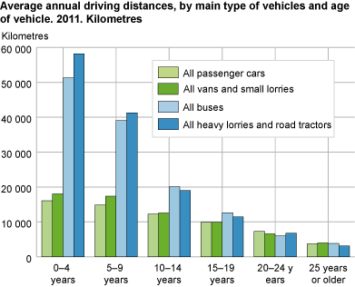 Average annual driving distances, by main type of vehicle and age of vehicle. 2011. Kilometres