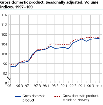  Gross Domestic Product