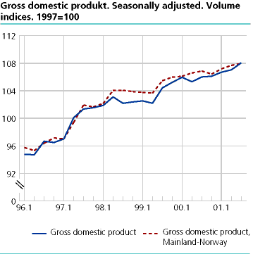  Gross Domestic Product