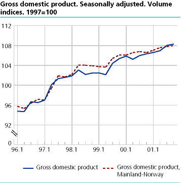  Gross domestic product. Seasonally adjusted. Volume indices. 1997=100