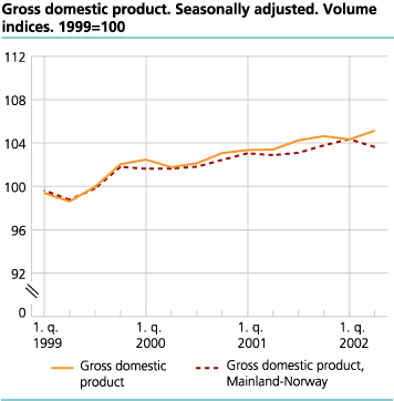 Gross domestic product