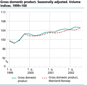 Gross Domestic Product