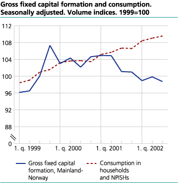 Household consumption expenditure and investments in Mainland-Norway