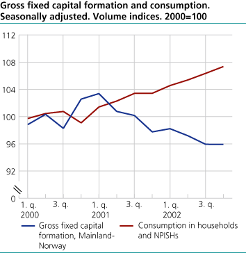 Gross fixed capital formation and consumption. Seasonally adjusted. Volume indices. 2000=100