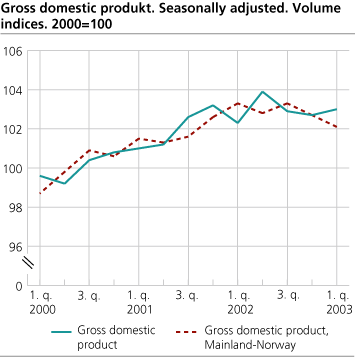 Gross Domestic Product