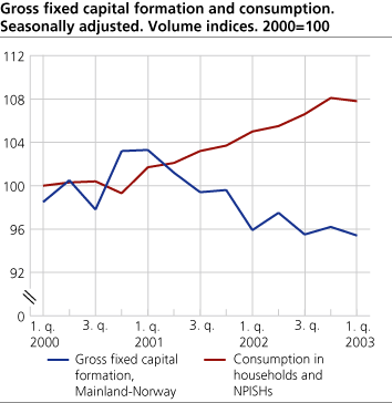 Final consumption expenditure among households and investments in Mainland-Norway