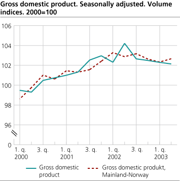 Gross Domestic Product. Seasonally adjusted. Volume indices. 2000=100 
