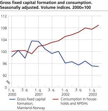 Gross fixed capital formation and consumption. Seasonally adjusted. Volume indices. 2000=100 