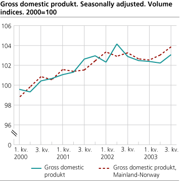 Gross Domestic Product.giffig-2003-09-02-02;Household and NPISH consumption expenditure and investment for mainland Norway.gif